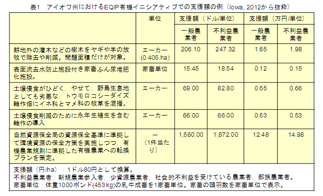 218-T01 表1 アイオワ州におけるEQIP有機イニシアティブでの支援額の例(Iowa,2012から抜粋)